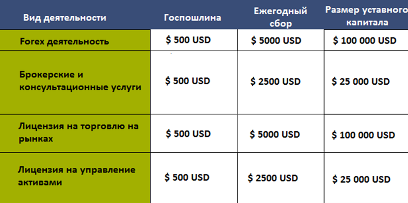 Брокерская лицензия в Белизе